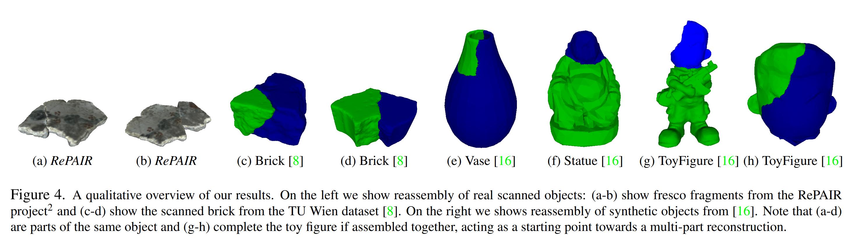 Results on different datasets.